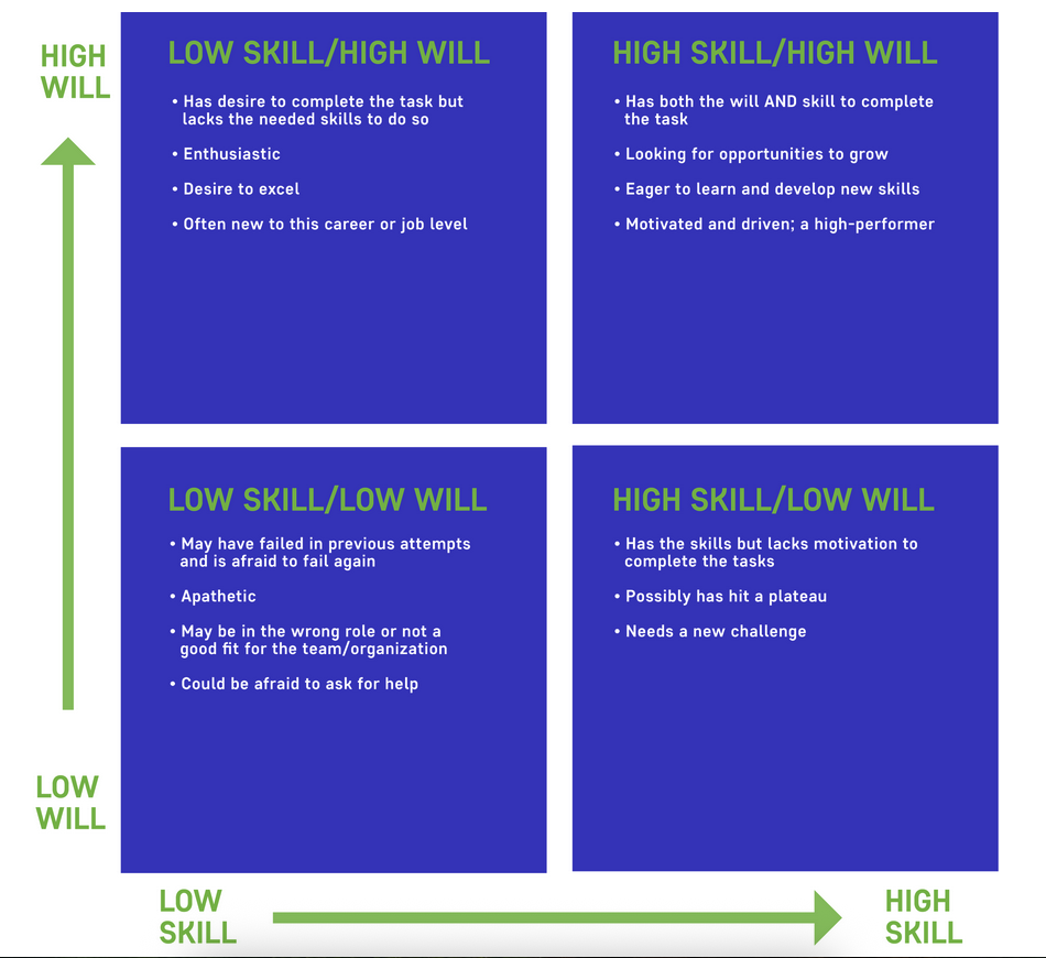 
Leading Others Using the Skill Will Matrix
